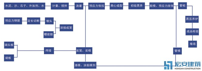 PHC管桩制作流程